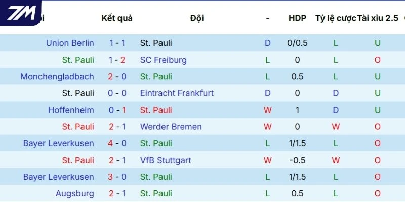 Phong độ ra sân của St. Pauli