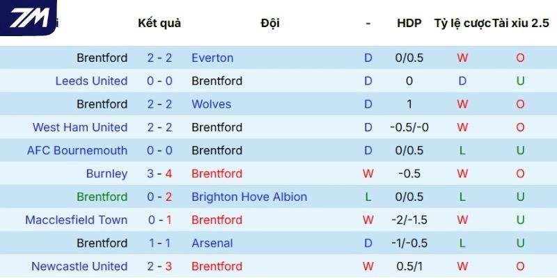 Màn trình diễn gần đây của Brentford
