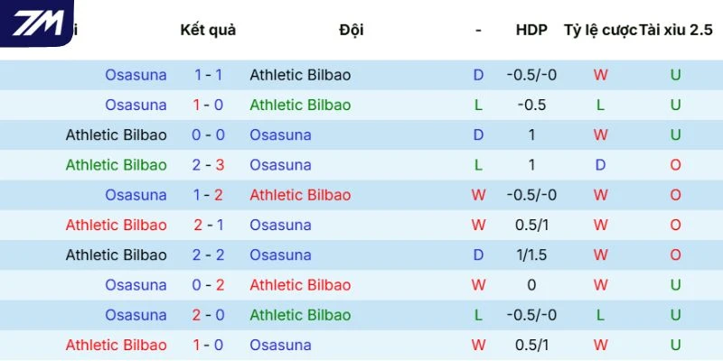 Thành tích Athletic Club vs Osasuna đối đầu trong quá khứ