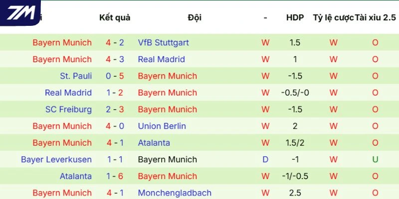 Thành tích Bayern Munich đạt được