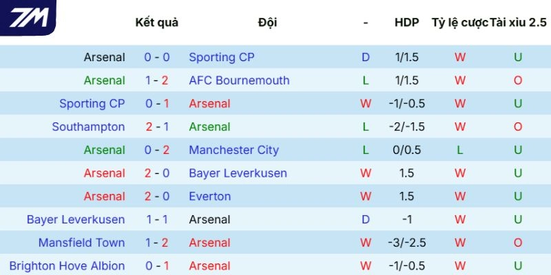 Thành tích của Arsenal
