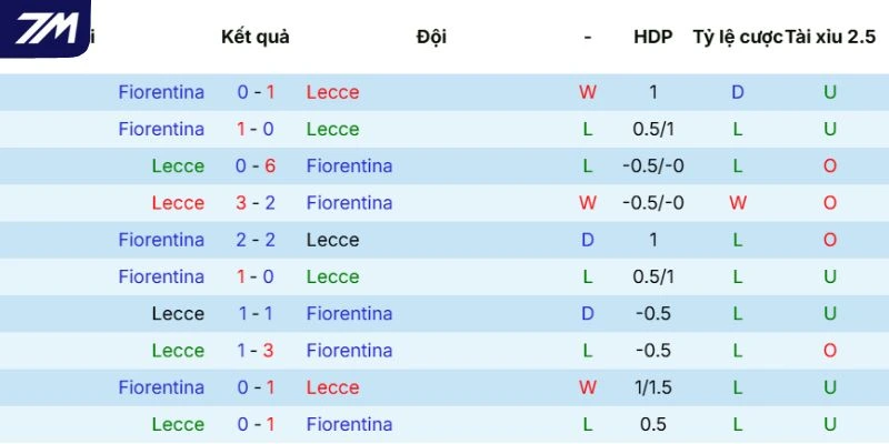 Kết quả thắng thua của Lecce