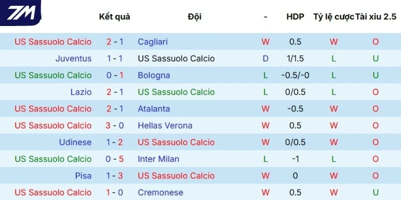 Thành tích thể hiện của Sassuolo thời gian qua