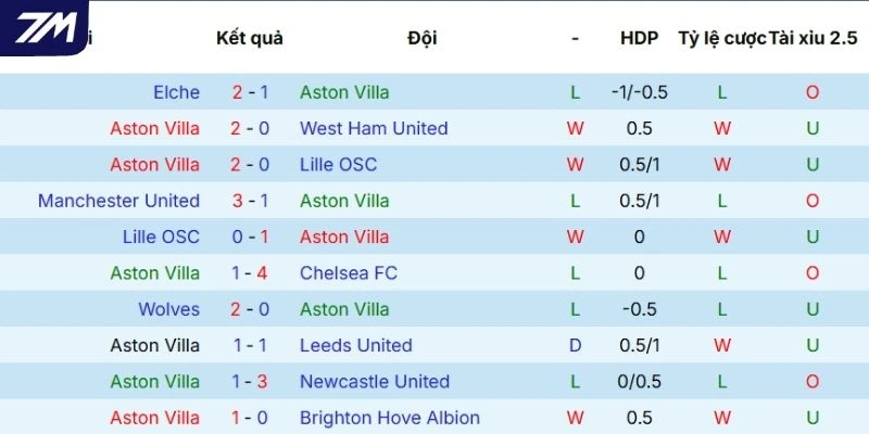 Thành tích tranh tài của Aston Villa