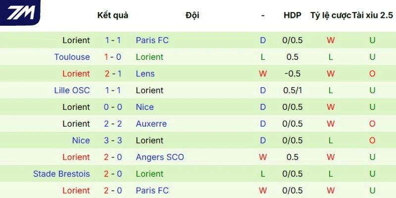 Thành tích tranh tài của Lorient
