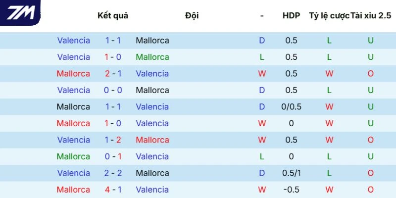 Thống kê đối đầu Mallorca vs Valencia