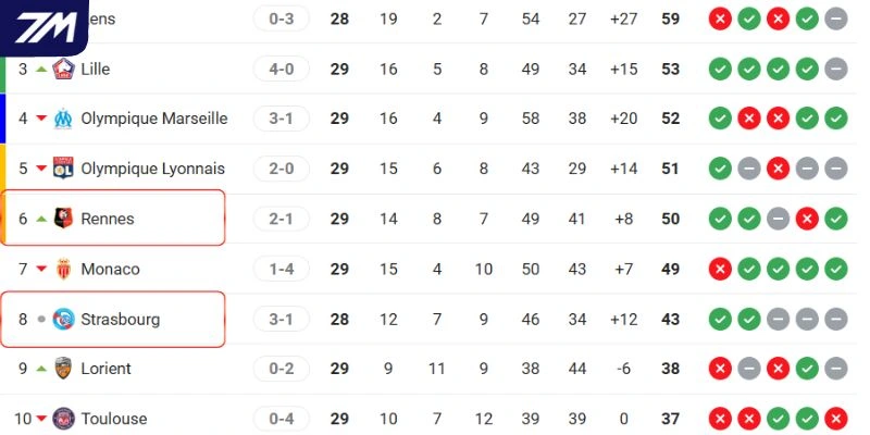 Thứ hạng hai đội tại Ligue 1