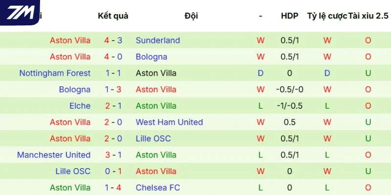 Thực lực của Aston Villa