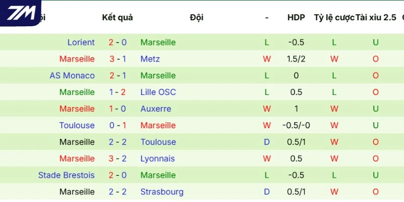 Thực lực của Marseille