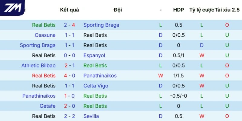 Thực lực của Real Betis