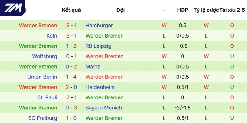 Thực lực Werder Bremen thể hiện