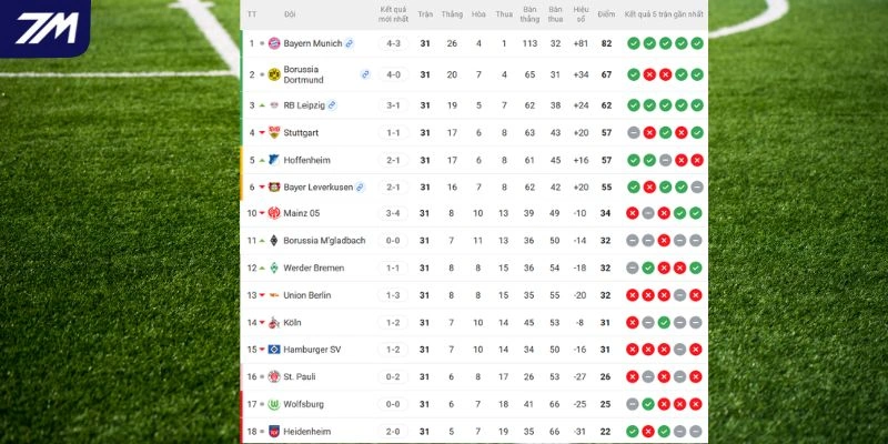 Vị trí của Bayern vs Heidenheim tại giải 