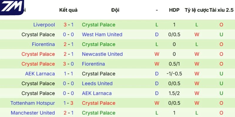 Thành tích ra sân của Crystal Palace mới đây 