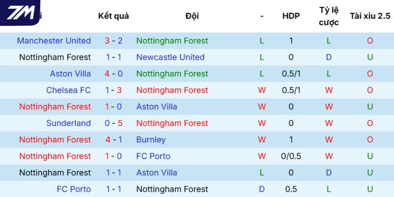 Màn trình diễn Nottingham Forest