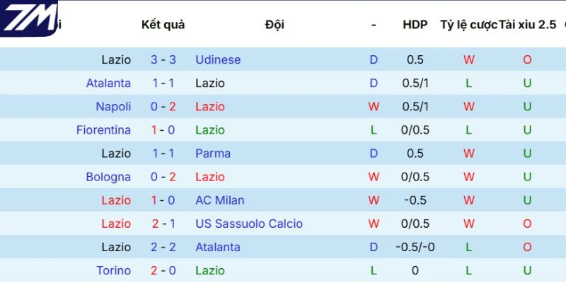 Dữ liệu ra sân mới đây Lazio