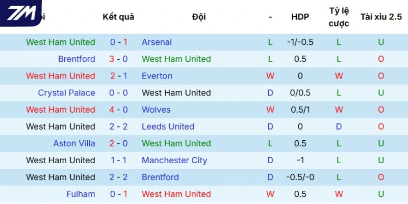 Ấn tượng trên sân của West Ham