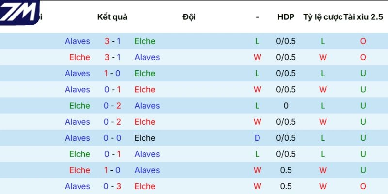 Các lần đối đầu gần nhất giữa Elche vs Alavés