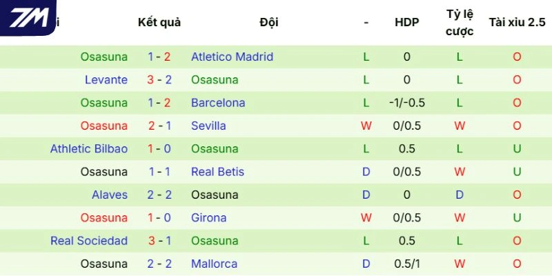 Các màn thể hiện của Osasuna mới nhất