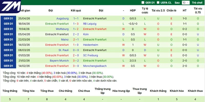 Cập nhật dữ liệu phong độ Frankfurt