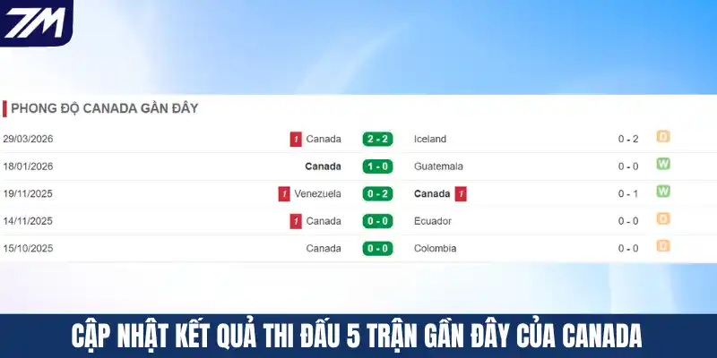 Cập nhật kết quả thi đấu 5 trận gần đây của Canada