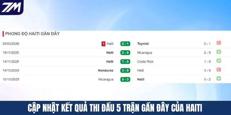 Cập nhật kết quả thi đấu 5 trận gần đây của Haiti