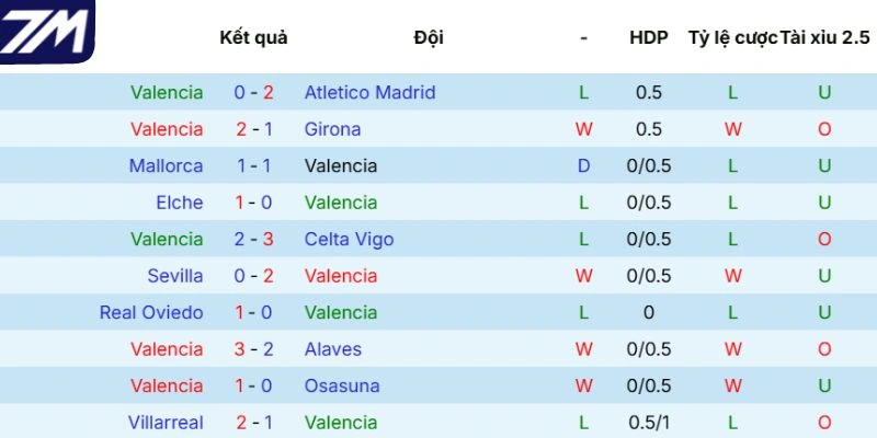 Kết quả thi đấu của Valencia