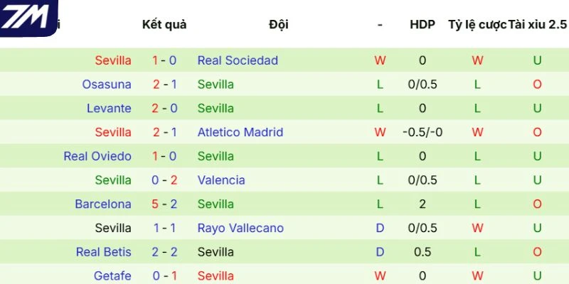 Phong độ gần đây của Sevilla