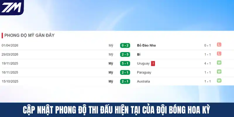 Cập nhật phong độ thi đấu hiện tại của đội bóng Hoa Kỳ