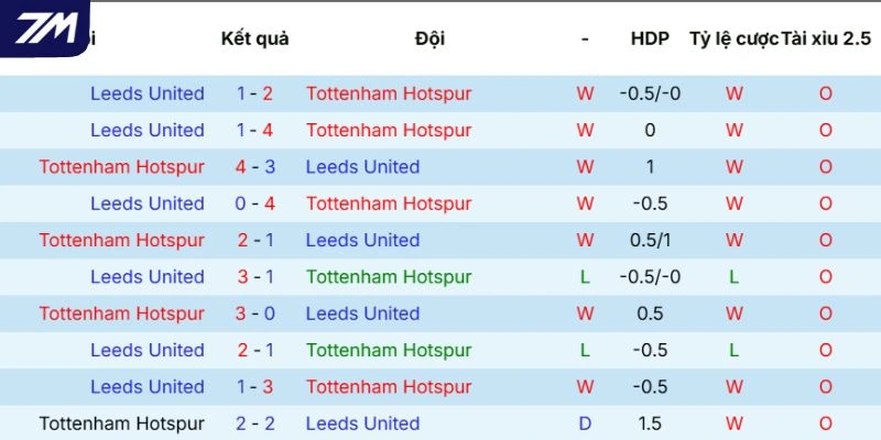 Lịch sử đối đầu giữa Tottenham vs Leeds 