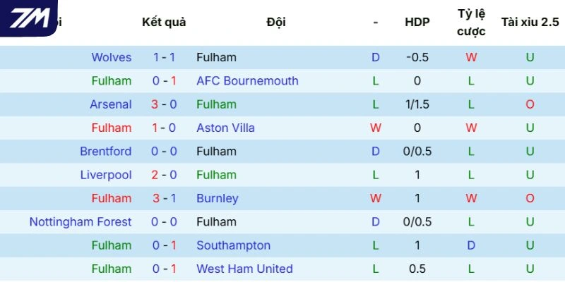 Chuỗi kết quả của Fulham