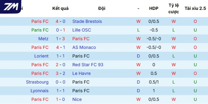 Chuỗi kết quả gần đây của Paris FC