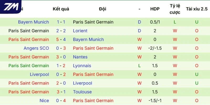 Chuỗi kết quả gần đây của PSG