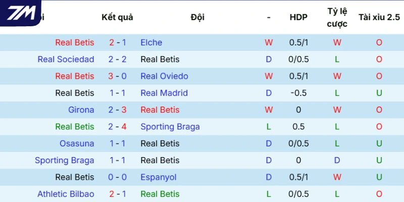 Chuỗi trận gần đây của Real Betis