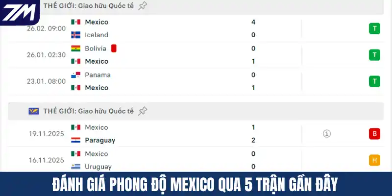 Đánh giá phong độ Mexico qua 5 trận gần đây