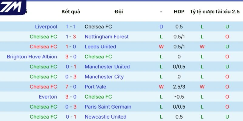 Thành tích thi đấu của Chelsea