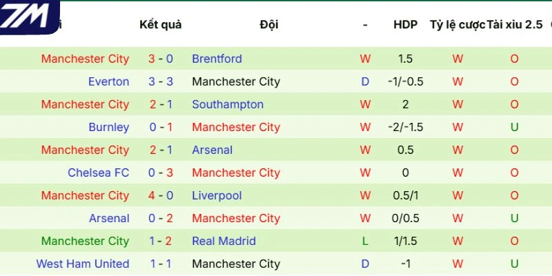 Thành tích thi đấu của Manchester City