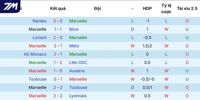 Dấu ấn ra sân của Olympique Marseille