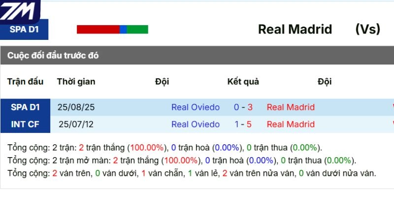Kết quả tranh tài giữa Real Madrid vs Real Oviedo