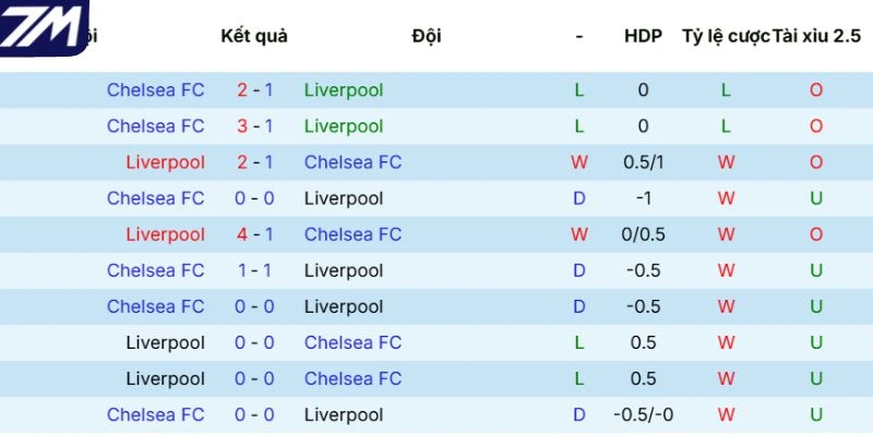 Kết quả tranh tài giữa Liverpool vs Chelsea
