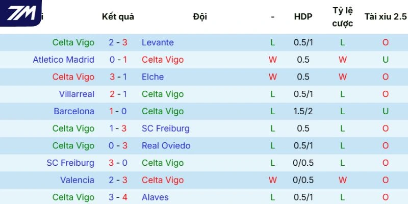 Diễn biến phong độ của Celta Vigo