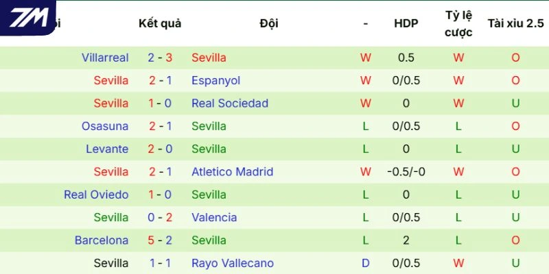 Diễn biến phong độ của Sevilla