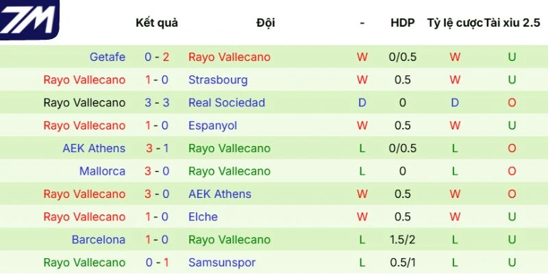 Kết quả thi đấu của Vallecano