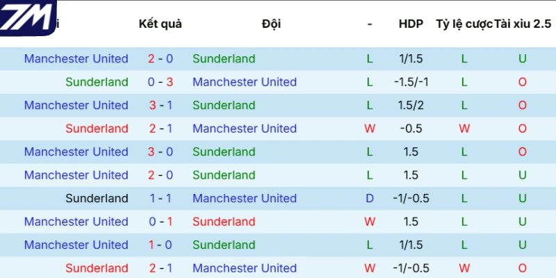 Kết quả đối đầu giữa Sunderland vs Manchester United