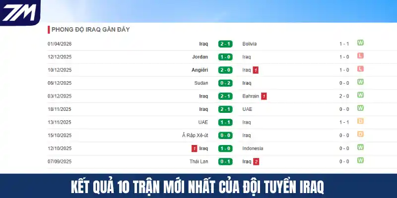 Kết quả 10 trận mới nhất của đội tuyển Iraq