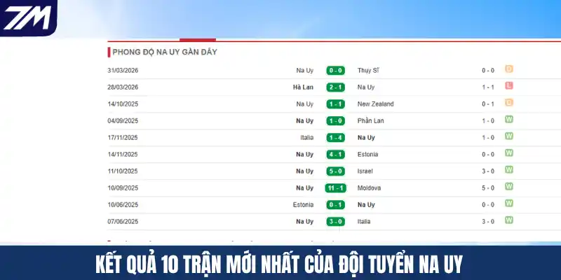 Kết quả 10 trận mới nhất của đội tuyển Na Uy