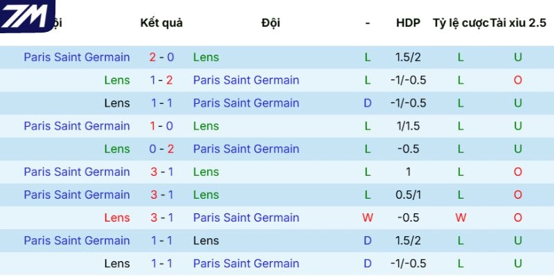 Lịch sử tranh tài giữa Lens vs Paris Saint-Germain