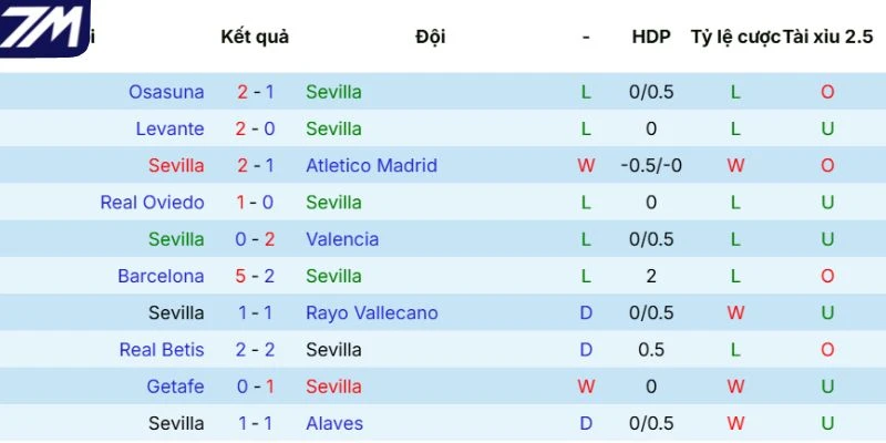 Kết quả 5 lần ra sân gần nhất của Sevilla
