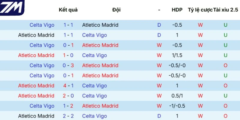Kết quả đối đầu giữa Atlético de Madrid vs Celta de Vigo