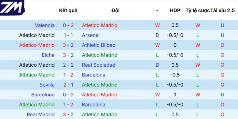 Kết quả 5 lần thi đấu gần nhất của Atlético de Madrid
