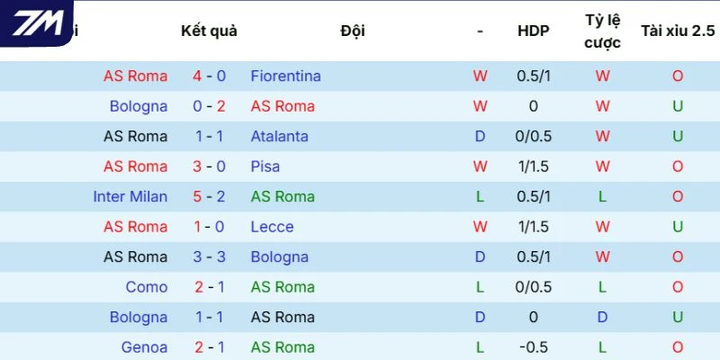 Kết quả AS Roma thi đấu